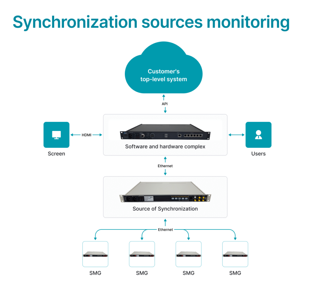 Buy Synchronization sources monitoring at JCOM IOT